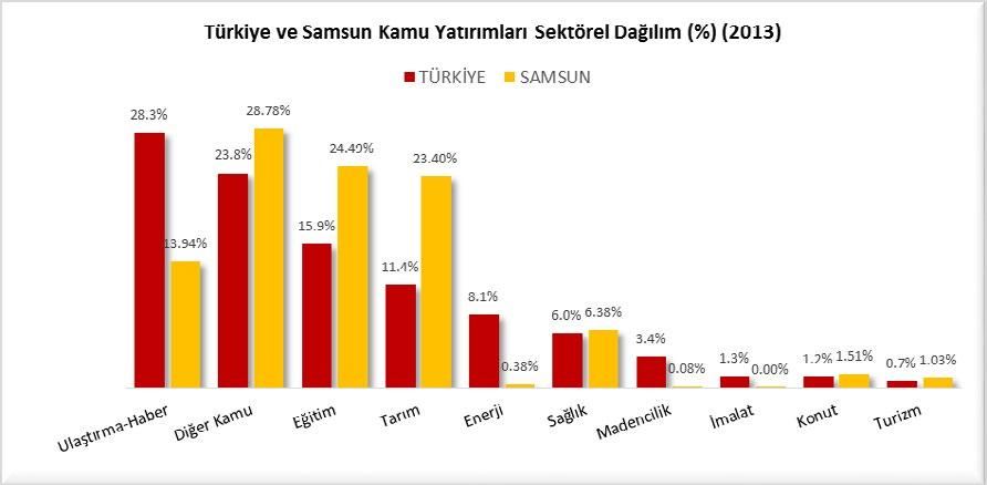 KAMU YATIRIMLARI Kamu yatırımları, yatırım ortamının iyileştirilmesi, yatırımların ve istihdamın artırılması, şehrin sosyoekonomik durumunun iyileşmesi için büyük önem arz etmektedir.