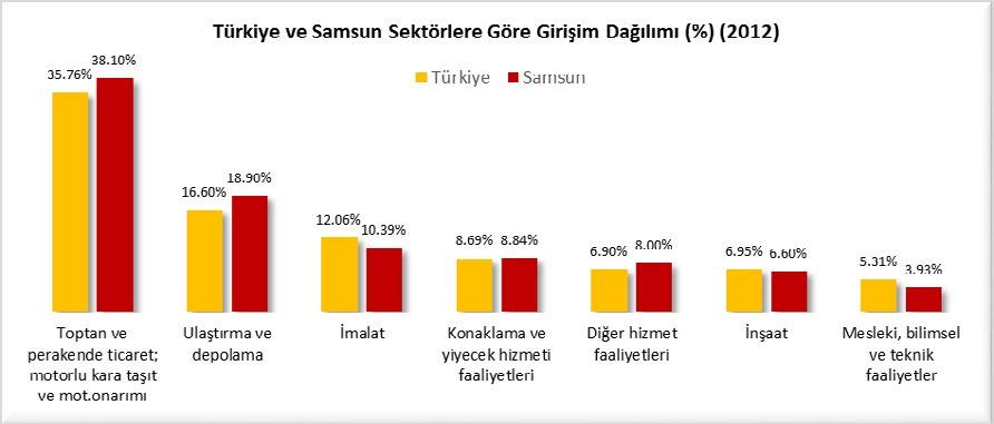 İŞ KAYITLARINA GÖRE GİRİŞİM İSTATİSTİKLERİ (2012) Samsun 2012 yılında toplam 51,726 adet girişim sayısı ile %1.49 paya sahip olup 18 inci sırada yer almıştır.