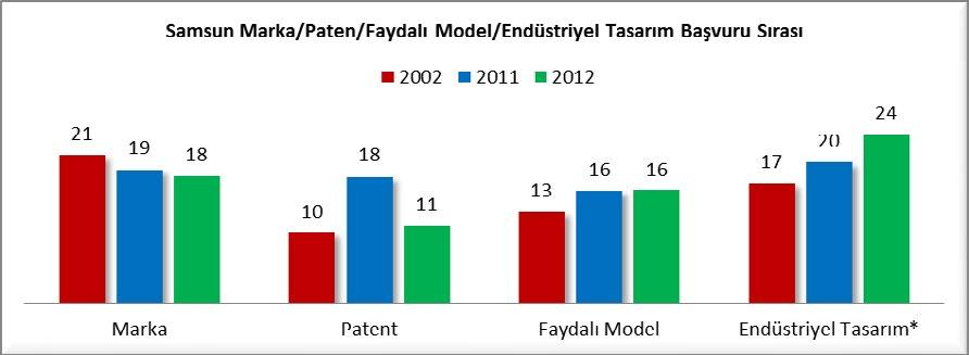 MARKA/PATENT/FAYDALI MODEL/ENDÜSTRİYEL TASARIM Samsun ilinin sınai mülkiyet hakları başvuru durumu yıllar itibariyle incelendiğinde; marka başvurularına göre 2002 yılında 21 inci sırada yer alırken