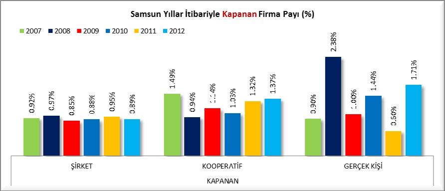 AÇILAN KAPANAN FİRMA İSTATİSTİKLERİ (2007-2012) Samsun da 2011 yılına göre 2012 yılında kurulan şirket sayısı payı azalmış, kurulan kooperatif sayısı payı artmış, kurulan gerçek kişi ticari işletme