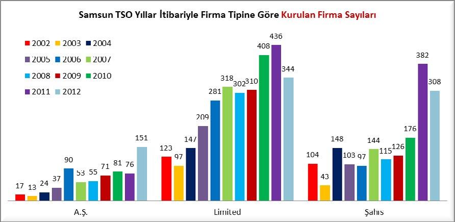 Odamızda 2012 yılında 151 adet Anonim şirket, 344 adet limited şirket, 308 adet gerçek kişi ticari işletme, 7 adet kooperatif, 2 adet iktisadi işletme kurulmuştur.