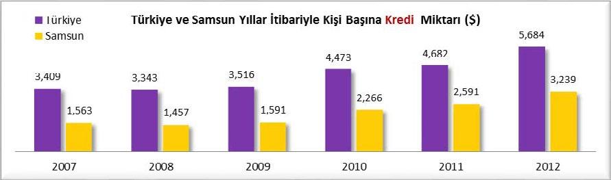 MEVDUATIN İLLERE GÖRE DAĞILIMI Samsun, 2005-2012 yılları arasında mevduat bakımından Türkiye ortalaması olan %129.2 nin biraz altında %116.