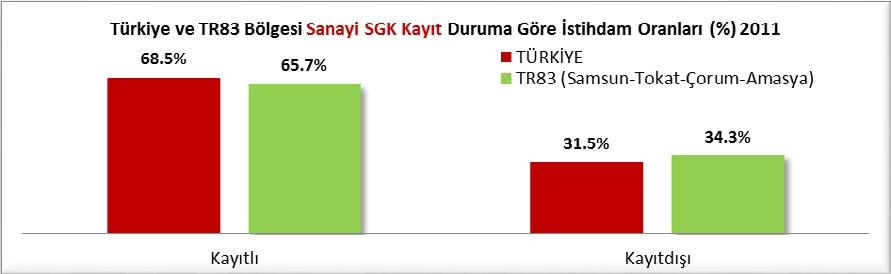 7 ye gerilemiş, 2011 yılında %49.7 olan istihdam oranı da 2012 yılında %45.9 a gerilemiştir.