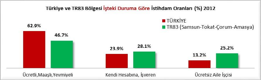 Samsun-Tokat-Çorum-Amasya (TR83) bölgesinde Ücretli-Maaşlı-Yevmiyeli açışanların oranının Türkiye ortalamasının çok altında, Ücretsiz aile işçisi olarak çalışanların oranı ise