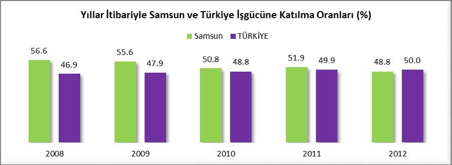 SAMSUN İŞGÜCÜNE KATILIM VE İSTİHDAM ORANI DEĞİŞİMİ Samsun da işgücüne katılım oranı 2008 yılında %56.6 iken 2012 yılında %48.