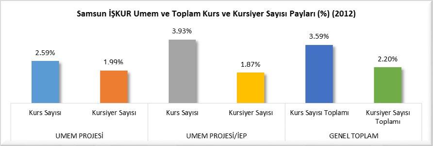 İŞKUR KURS İSTATİSTİKLERİ (2012) 2012 yılında yıl içinde açılan işgücü yetiştirme kursu sayıları incelendiğinde Samsun da toplam 981 adet kurs açıldığı ve bu kurslara toplam 10,224 kişinin katıldığı