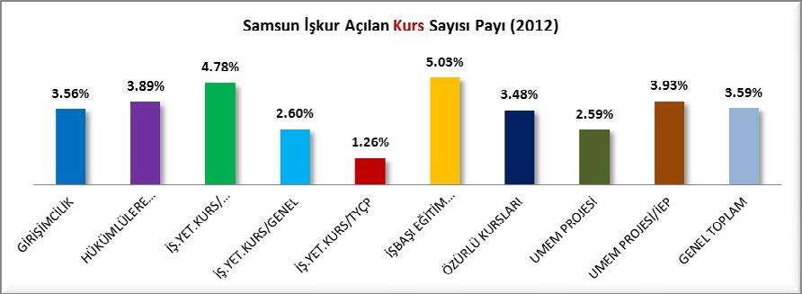 Samsun un 2012 yılı İstihdam garantili kurs sayısı 218 adet olup payı %4.78, kursiyer sayısı 5,194 olup payı da %4.46 dır.