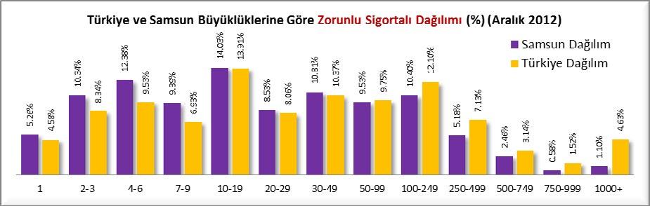 81 pay ile toplam 14,832 sigortalı, büyüklüğü (100-249) kişi olan işyerinde %10.4 pay ile toplam 14,276 sigortalı, büyüklüğü (2-3) kişi olan işyerlerinde %10.