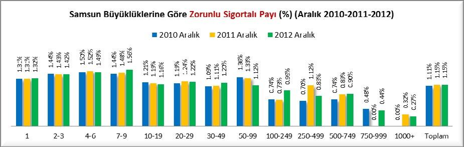 ZORUNLU SİGORTALI SAYISI Yıllar Bölge İŞ YERİ BÜYÜKLÜĞÜ (İşyerinde Çalıştırılan Sigortalı sayısı) Toplam 1 2-3 4-6 7-9 10-19 20-29 30-49 50-99 100-249 250-499 500-749 750-999 1000+ SAMSUN 6,355