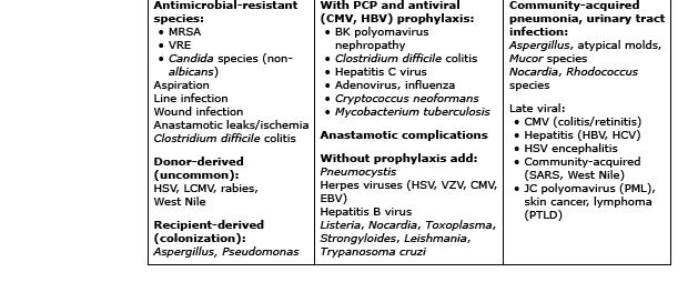 Organ Nakli Yapılanlarda Enfeksiyonların Zaman Çizelgesi Fishman JA. Infection in solid-organ transplant recipients. N Engl J Med 2007; 357:2601.