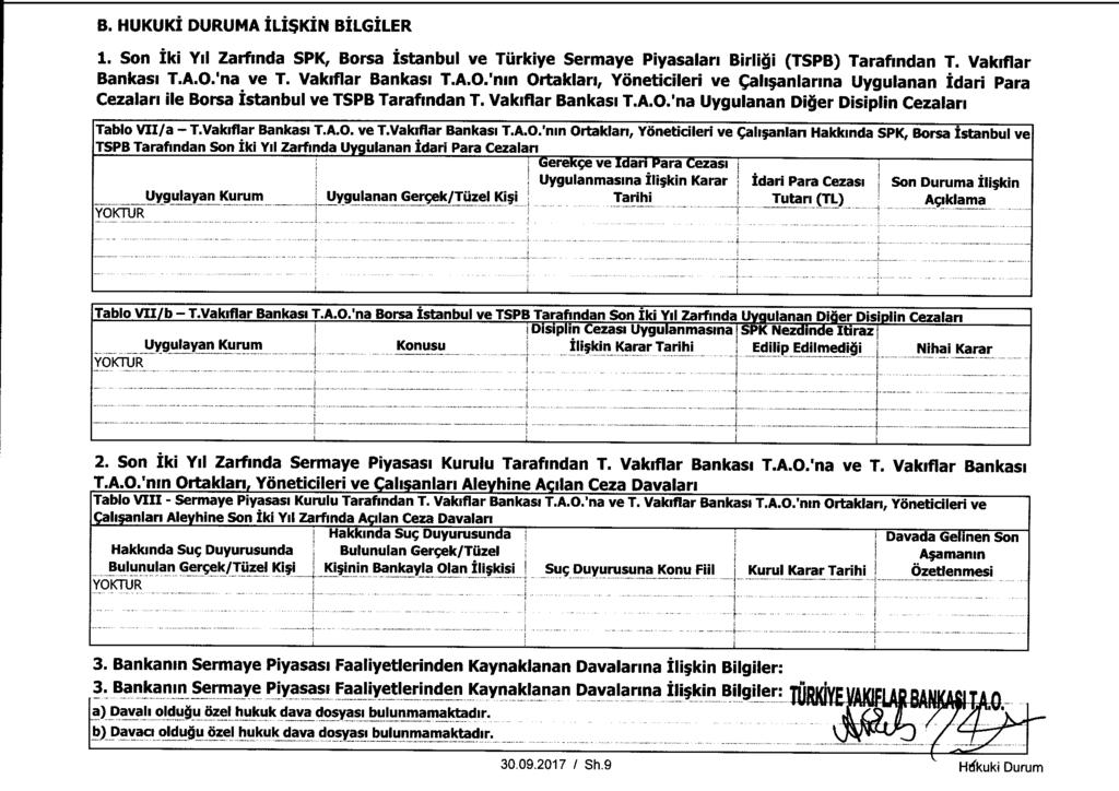 B. HUKUKI DURUMA ILISKIN BILGILER 1. Son Iki YII Zarfinda SPK, Borsa Istanbul ve Tiirkiye Sermaye Piyasalarl Birli i (TSPB) Tarafindan T. Vakiflar Bankasi T.A.O.