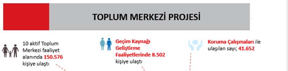 5.2. Toplum Merkezi Projesi Ülkelerindeki iç çatışmadan kaçarak ülkemize sığınan Suriyelilerin kamplardan ziyade kent merkezlerini tercih etmesi nedeniyle bilhassa Gaziantep, Şanlıurfa ve Kilis gibi