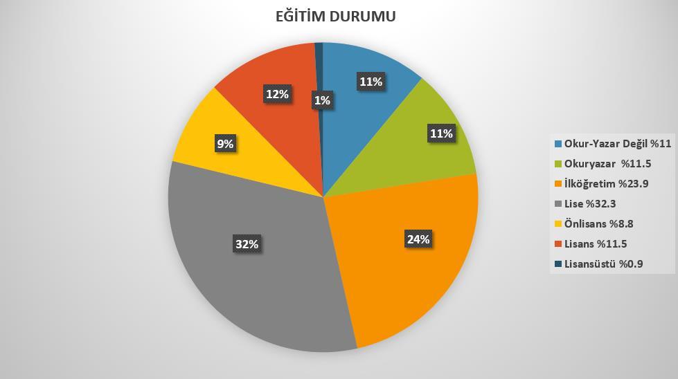 3. Anket sorularımızı cevaplayan katılımcıların eğitim durumlarına göre dağılımı Araştırmaya katılan katılımcıların eğitim durumlarına bakıldığında; %32,3 ünün lise, %23,9