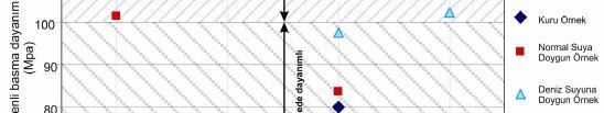 eksenli basma dayanımı değerleri. Şekil 4.48.