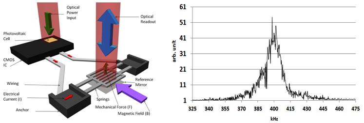 MR Görüntüleme Uygulamaları İçin Üretilen RF MEMS Çınlayıcıların Test Edilmesi ve CMOS Tümleşik De