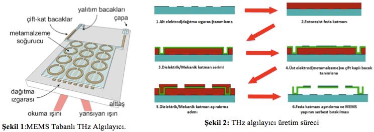 FOTONİK 04 6. Ulusal Optik, Elektro-Optik ve Fotonik Çalıştayı MEMS Tabanlı Terahertz Algılayıcı H. Bilgin, S. Sadeghzadeh, A. D. Yalçınkaya, H.