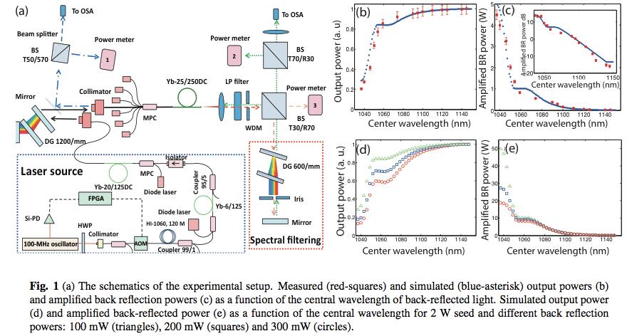 Gain Isolation By Spectral Filtering In Fiber Lasers For Material Processing P.Elahi,F.Ö.