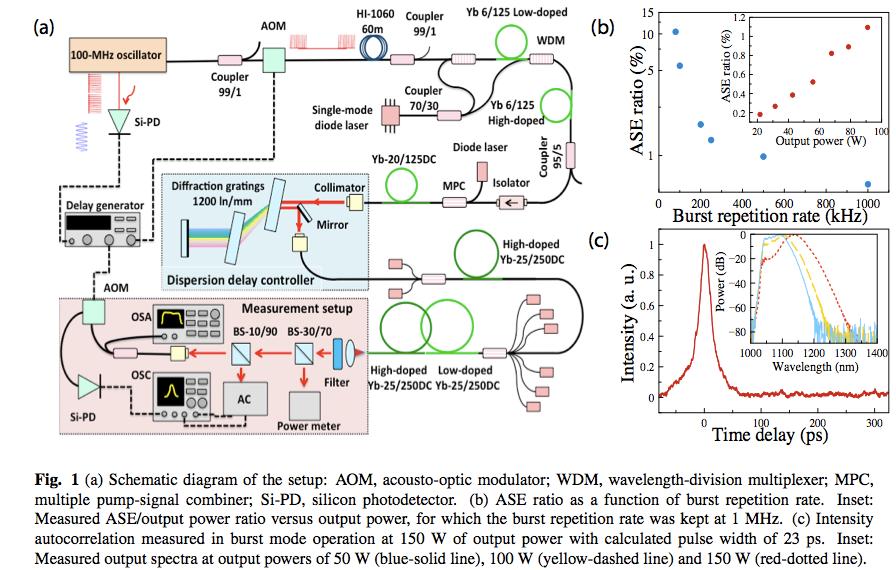 Picosecond, Burst-Mode Fiber Laser Amplifier With 50 W Average Power S. Yılmaz, P. Elahi, H. Kalaycıoğlu, I. Pavlov, F. Ö.