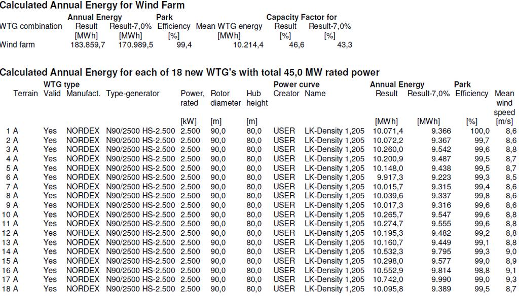 -Windpro da analizler yapılır -İşveren e sahada en yüksek