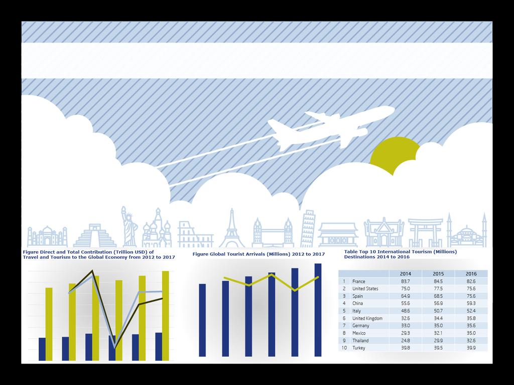 Seyahat ve Turizm endüstrisi global ekonomiye sürekli artan bir katkı sağlamaktadır Seyahat endüstrisi küresel ekonominin sürekli büyümesini destekler Türkiye 2014 2016 döneminde Top 10 arasında