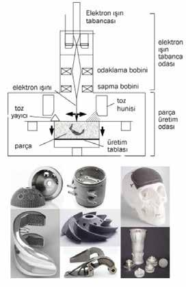 DOSYA / İmalat Teknolojileri / Makale DOSYA / İmalat Teknolojileri / Makale Yüksek mukavemeti, düşük yoğunluk ve üstün korozyon direnciile titanyum ve alaşımlarıda,cerrahi ve tıpta, havacılık,