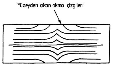 Kaynak hataları Göz muayenesi, işparçalarına akımı ileten kelepçelerin yanmasının saptanması için yeterlidir.