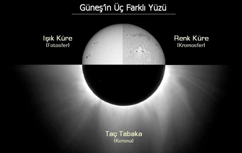 (ışık küre), kromosfer (renk küre) ve son olarak koronadır (taç küredir). İç küre, Güneş in iç yapısıyla ilgilidir ve kendi içinde başka alt katmanlar halinde incelenir.