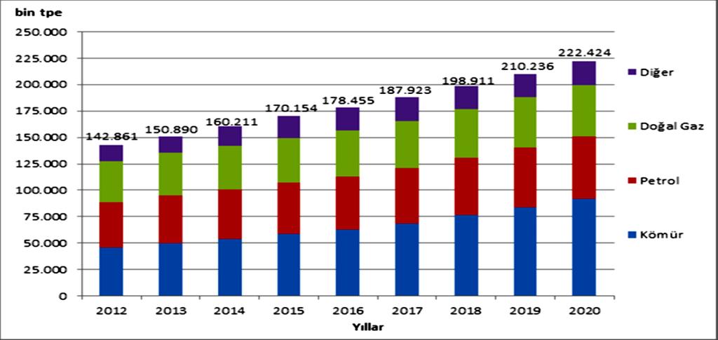 Grafik 2. Türkiye Birincil Enerji Kaynak Talebi Kaynak: ETKB, Mavi Kitap, 2012. 4.2. Enerji Üretimi Ülkemizin, her geçen gün daha büyük ölçüde ihtiyaç duyduğu ve modern toplumun vazgeçilmez ve en önemli enerji kaynaklarından birisi doğalgazdır.