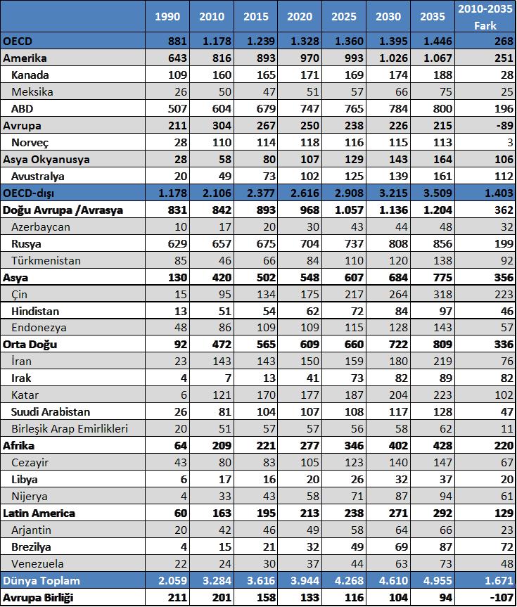 Tablo 7. Dünya Doğal Gaz Üretiminin Bölgesel Dağılımı (milyar m3) Kaynak: Uluslararası Enerji Ajansı, WEO 2012 İpekyolu enerji ekonomilerini ele aldığımızda, dünyadaki petrol üretiminde yaklaşık 2.