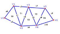 2.2. Ağ Oluşumu (Meshing) Simülasyon uygulamalarında 3B modellerin tasarımında program içerisinde vertex (nokta) ve spring (yay) bilgilerinin tutulduğu bir structer (yapı) tanımlanmıştır (Şekil 5).