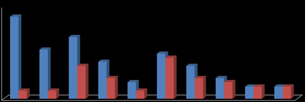 68 Grafik 11: Genişletilmiş SAPS II (Beklenen Ölüm Oranı) Genişletilmiş SAPS II (Beklenen Ölüm Oranı) Ölen, taburcu olan ve sevk edilen toplam hasta sayısı Ölen hasta sayısı 25 22,2 20 15 10 5 16,7