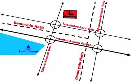 Lojistik ihtiyaçların temin edildiği limanlar 17 km mesafedeki Derince Limanı, 25 km mesafedeki Evyap Limanı, 33 km mesafedeki