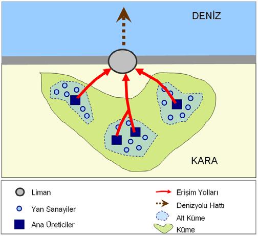 büyümesi birim taşıma navlun maliyetlerinin düşmesi kadar düzenli yükün bulunmasının getirdiği faydadır.