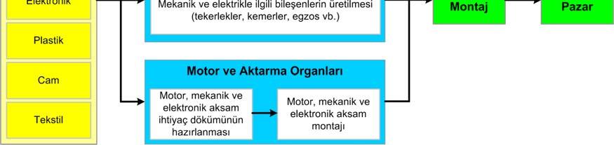 CBU araçlarının haricinde otomotiv lojistiğinde diğer önemli süreci malzeme (komponent) lerin tedarikinde gerçekleşmektedir.