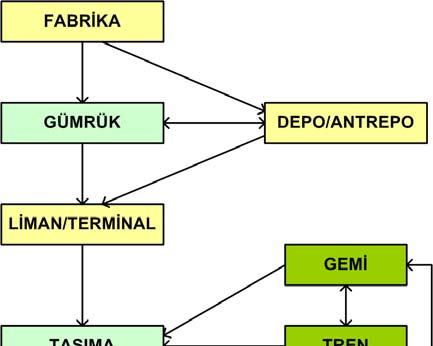 Otomotiv Lojistiği İhracat Süreci Akış Şeması Şekil 8 Otomotiv