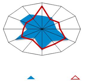 Tedarikçi Seçim Kararı GÜVENİLİRLİK Yanıt verebilme Esneklik Stok Lojistik Hatayı ele alma Uzun dönem stratejisi Arıza süresi