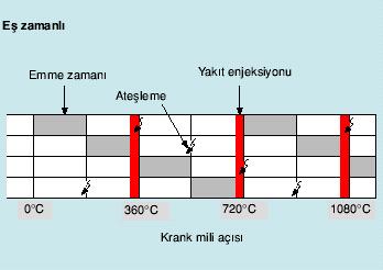 Eş Zamanlı: Bu tip püskürtmede, tüm enjektörler aynı anda açılıp aynı anda kapanırlar. Her bir silindir için yakıt buharlaşma zamanı farklıdır.