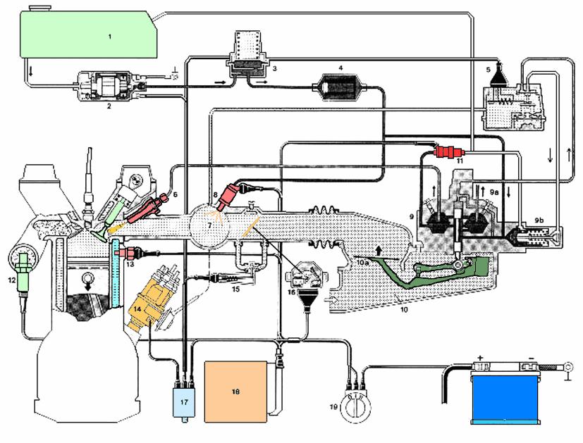 Enj. Sistemlerine Genel Bakış K - JETRONİK 1. Yakıt deposu 2. Elektro yakıt pompası 3. Yakıt tutucusu 4. Yakıt filtresi 5. Isıtma regülatörü 6. Enjektör 7. Emme manifoldu 8. Soğ.