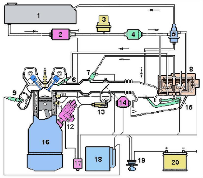 KE - JETRONİK 1.Yakıt deposu 2. Elektro yakıt pompası 3. Yakıt tutucusu 4. Yakıt filtresi 5. Sistem basınç regülatörü 6. Enjektör 7. Soğukta ilk hareket enjektörü 8. Yakıt miktarı dağıtıcısı 9.