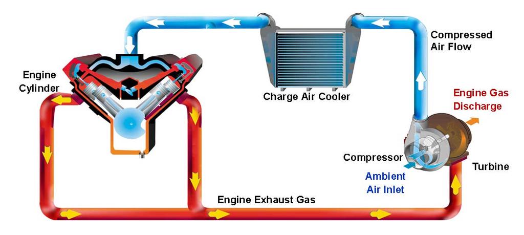 Turbo Nasıl Çalışır?