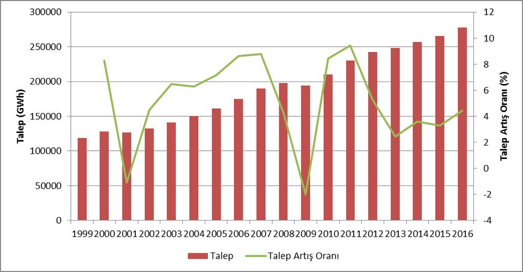 2016 Elektrik Piyasası 2016 Yılı Piyasa Gelişim Raporu Şekil 1.