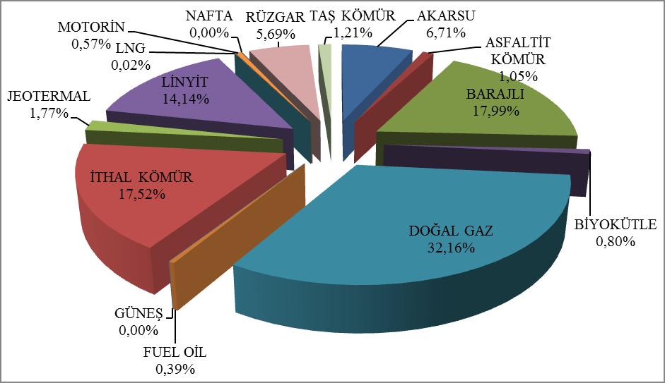 Elektrik Piyasası 2016 Yılı Piyasa Gelişim Raporu 2016 Türkiye elektrik üretiminin kaynaklara göre dağılımı Şekil 1.7 de verilmiştir.
