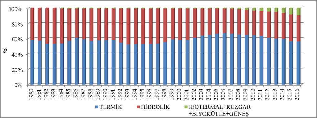 Elektrik Piyasası 2016 Yılı Piyasa Gelişim Raporu 2016 Şekil 1.15 e benzer şekilde 1980 yılından bu yana kurulu güçte kaynakların paylarının gelişimine de Şekil 1.16 da yer verilmiştir.