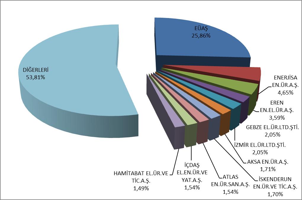 2016 Elektrik Piyasası 2016 Yılı Piyasa Gelişim Raporu İL ADI Kurulu Güç (MW) Oran (%) İL ADI Kurulu Güç (MW) Oran (%) ANKARA 1.935,92 2,49 BİLECİK 126,79 0,16 ARTVİN 1.