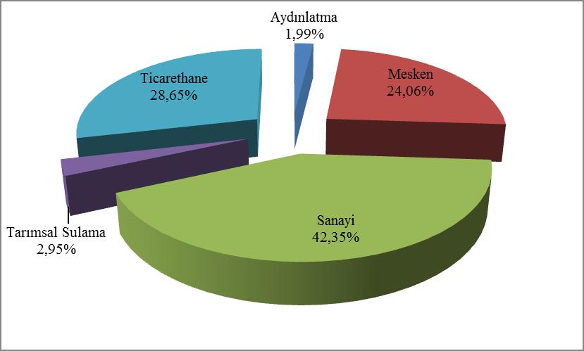 Elektrik Piyasası 2016 Yılı Piyasa Gelişim Raporu 2016 Şekil 1.20: 2016 Yılı Faturalanan Tüketimin Tüketici Türüne Göre Dağılımı(%) Faturalanan tüketimin illere göre dağılımı Tablo 1.