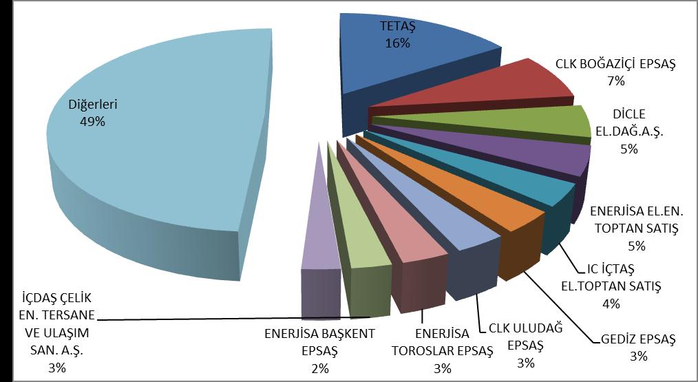 Elektrik Piyasası 2016 Yılı Piyasa Gelişim Raporu 2016 Aşağıda Şekil 2.4.