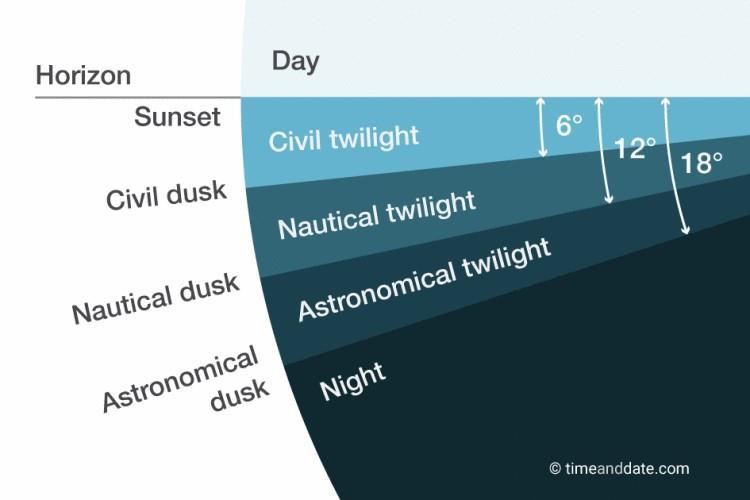 buradaki Astronomik tan geceyi temsil etmektedir. Üstelik fecri kâzip bu tanda görülmüştür 11.