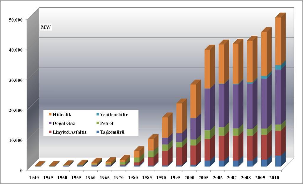 1990 l y llarda elektrik enerjisi üretiminde kömürün pay gerilerken yerini h zla doğal gaz alm şt r.