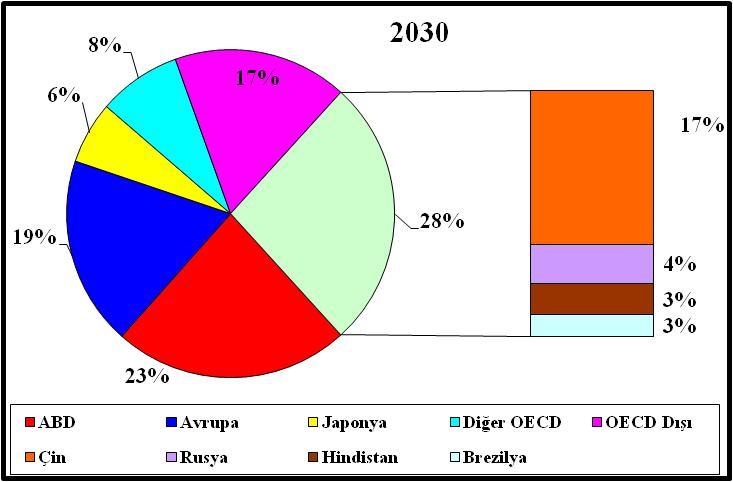 Bölgesel bazda bak ld ğ nda, planlama döneminde küresel birincil enerji talebinde öngörülen art ş n %90 n n OECD d ş ülkelerden kaynakland ğ görülmektedir.