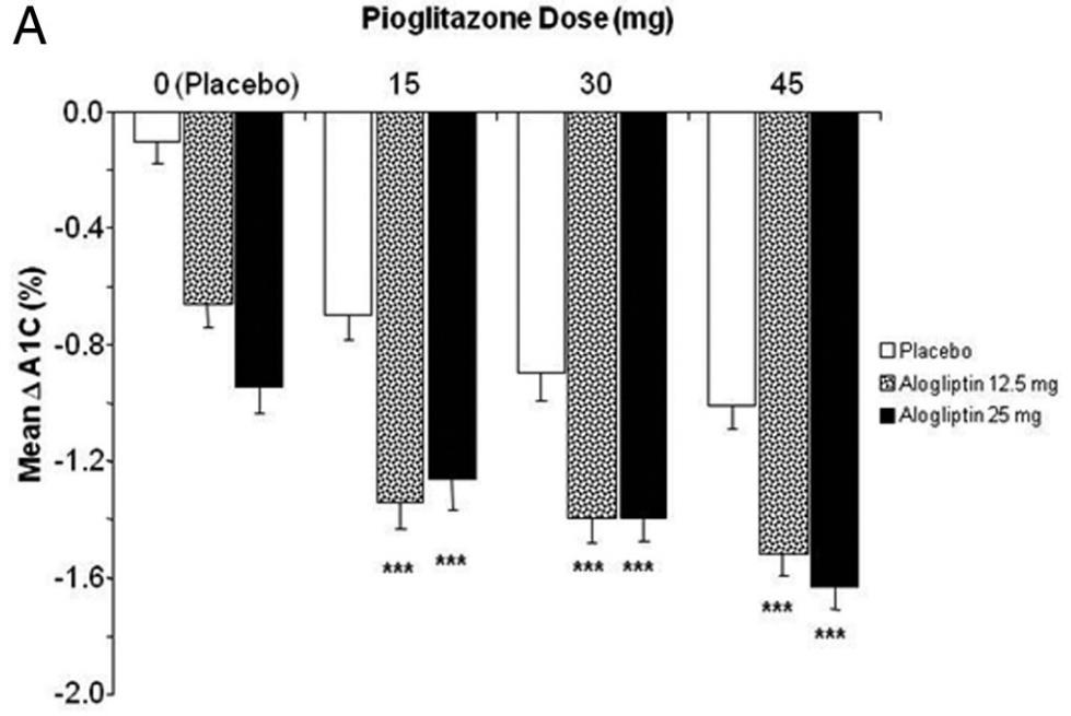 PİOGLİTAZON+ALOGLİPTİN+METFORMİN: Metformin e eklenen Pioglitazon ve Alogliptin dozları